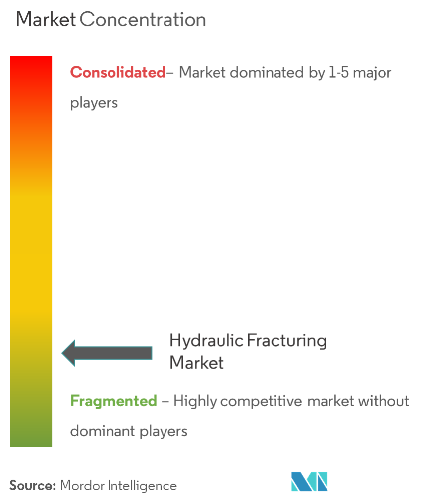 Hydraulic Fracturing Market Concentration